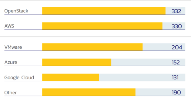 调查显示最常用的混合云是OpenStack+AWS